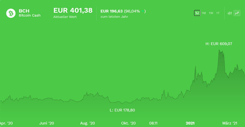 bitcoin-cash-tendenz