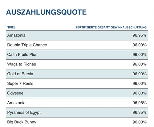 Gewinnquote im Sunmaker Casino