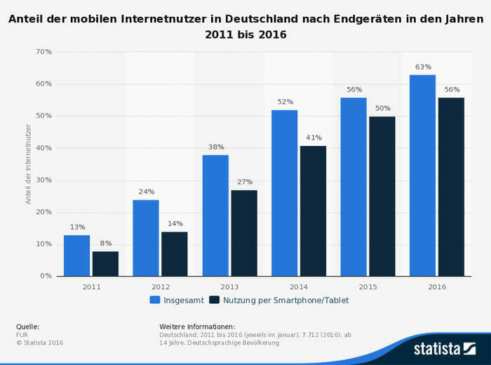 infografik_anteil_mobile_nutzer